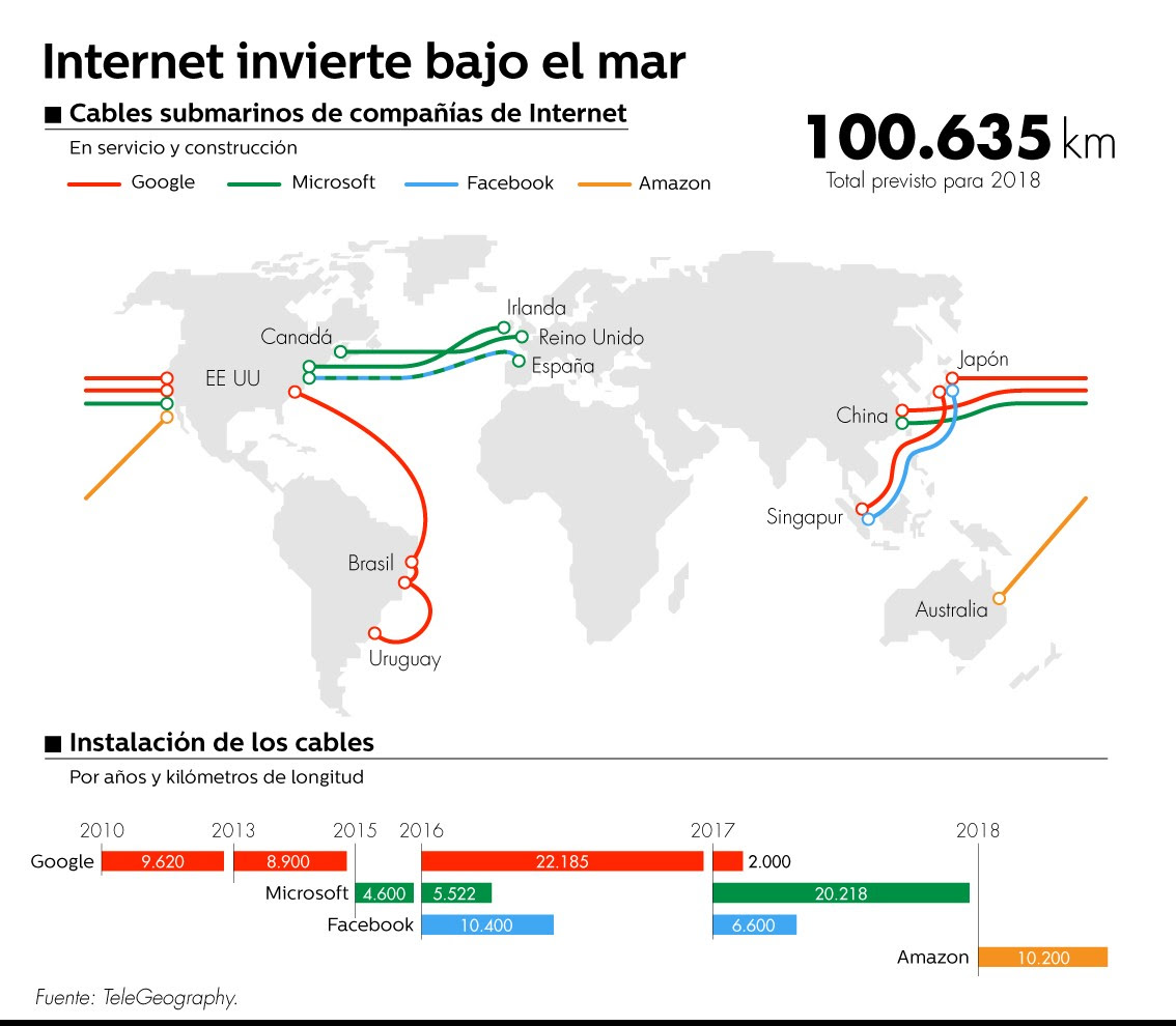Cables submarinos de compañías de internet