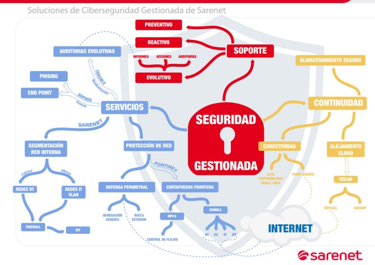 Seguridad gestionada: protección desde el perímetro hasta el end-point
